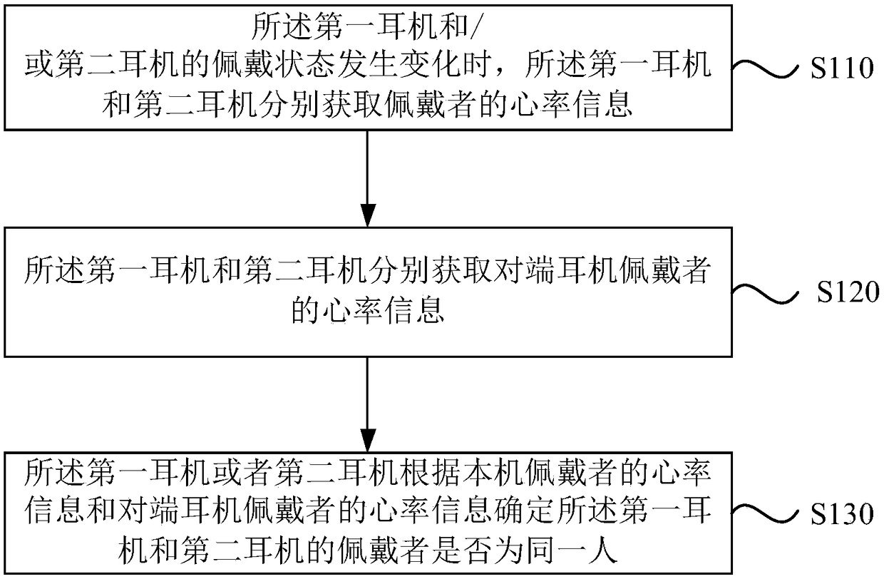 TWS earphone control method, TWS earphone, equipment and storage medium