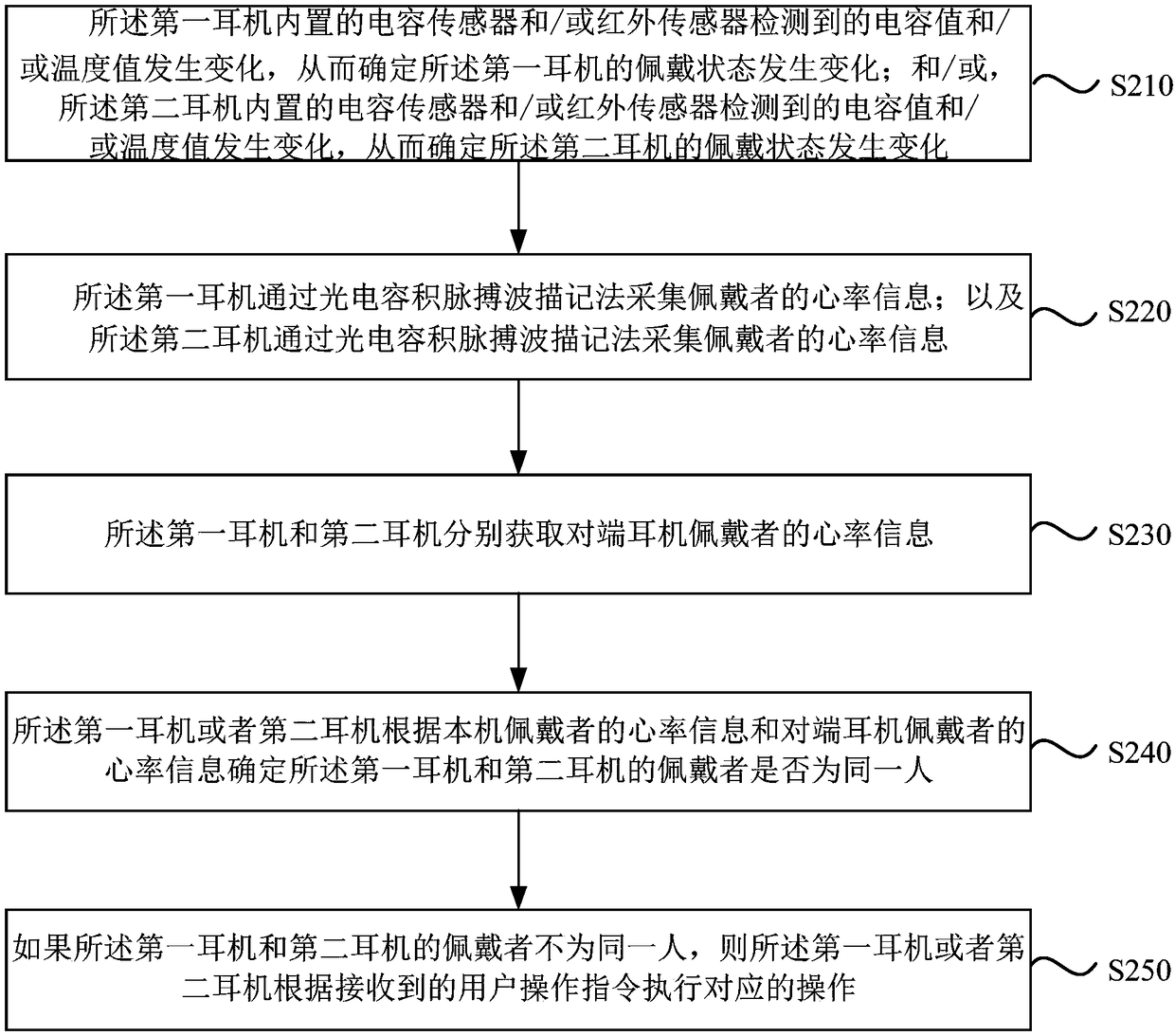 TWS earphone control method, TWS earphone, equipment and storage medium