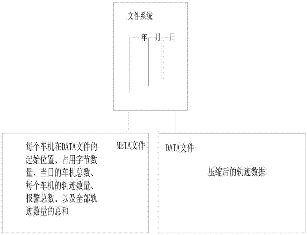 Massive vehicle-mounted machine track data storage method