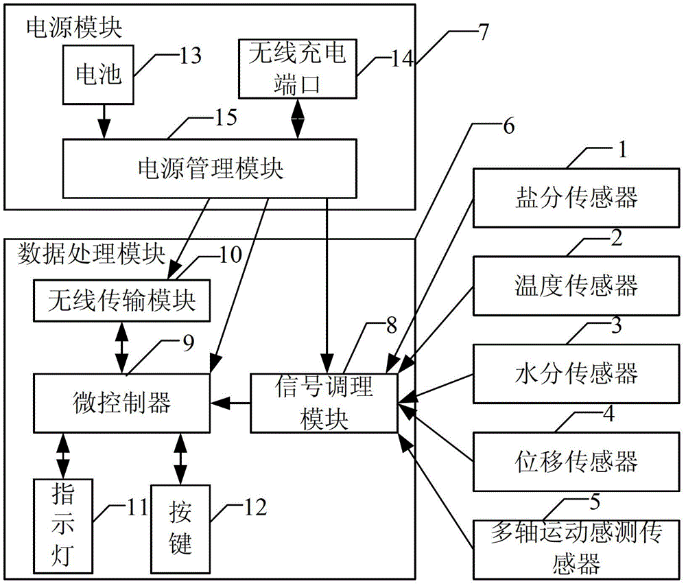 A handheld soil parameter measuring device and soil parameter measuring method