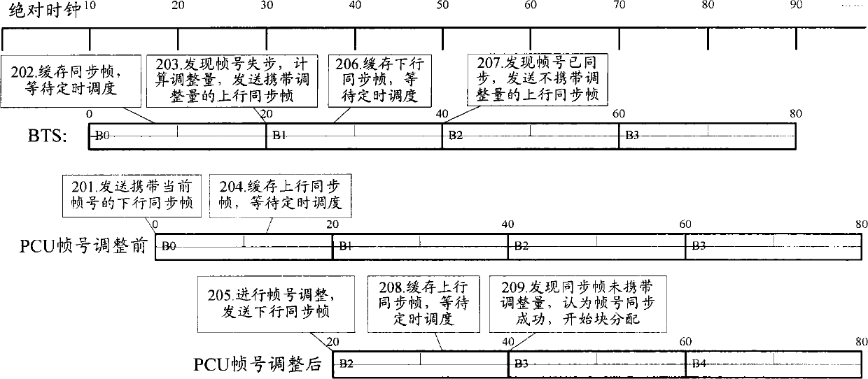 General PCU frame number synchronizing method and system suitable for time domain reduced transmission time interval