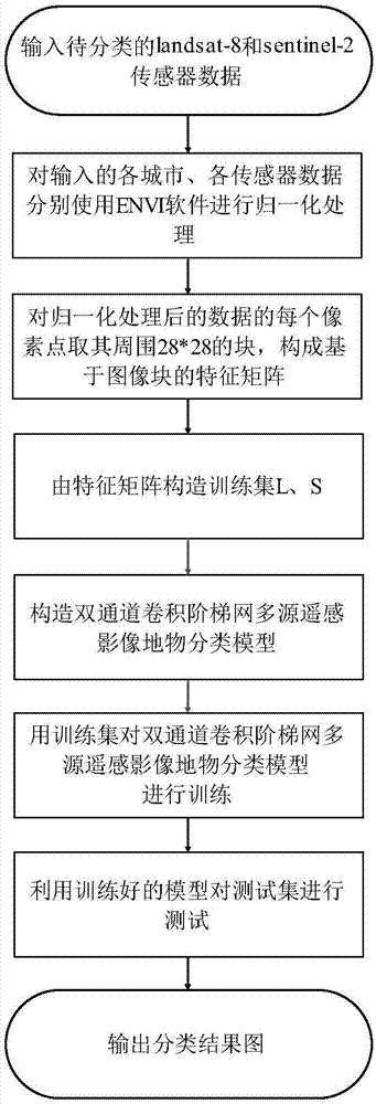 Multi-source remote sensing image surface object classification method based on double-channel convolution step network