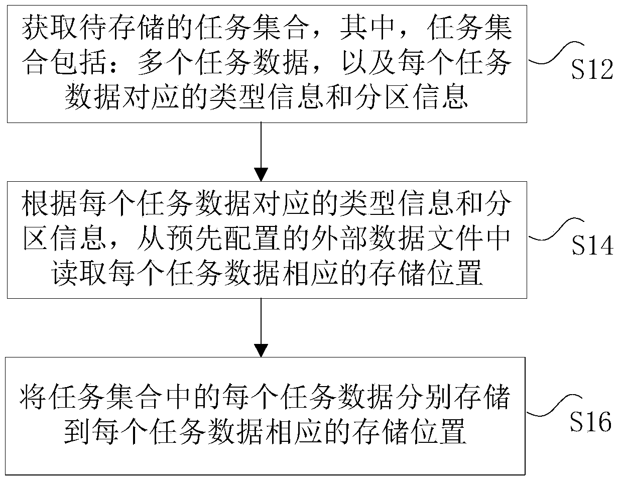 Task storage method and device based on external data files