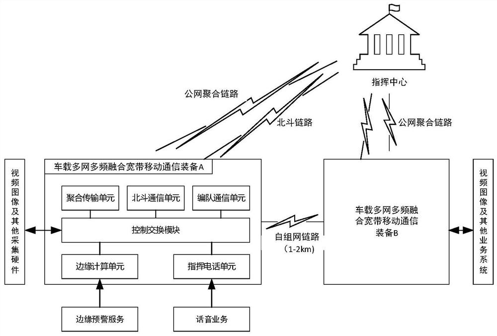 A vehicle-mounted multi-network and multi-frequency fusion broadband mobile communication device