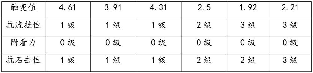 Baking type waterborne acrylic coating composition with excellent thixotropy and preparation method thereof