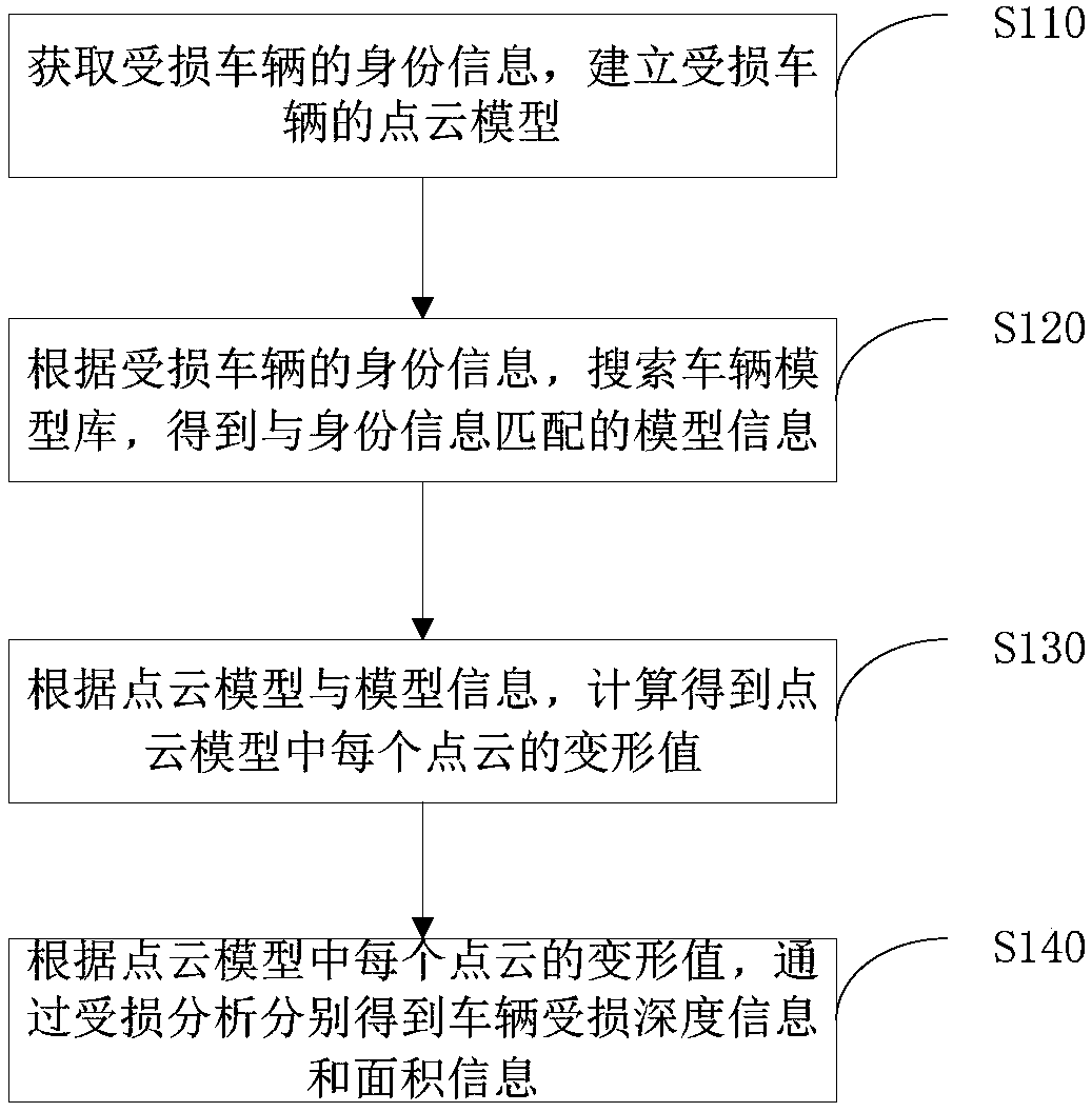 Vehicle damage assessment method and system