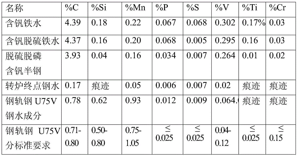 Method for smelting rail steel with vanadium-bearing hot metal as raw materials