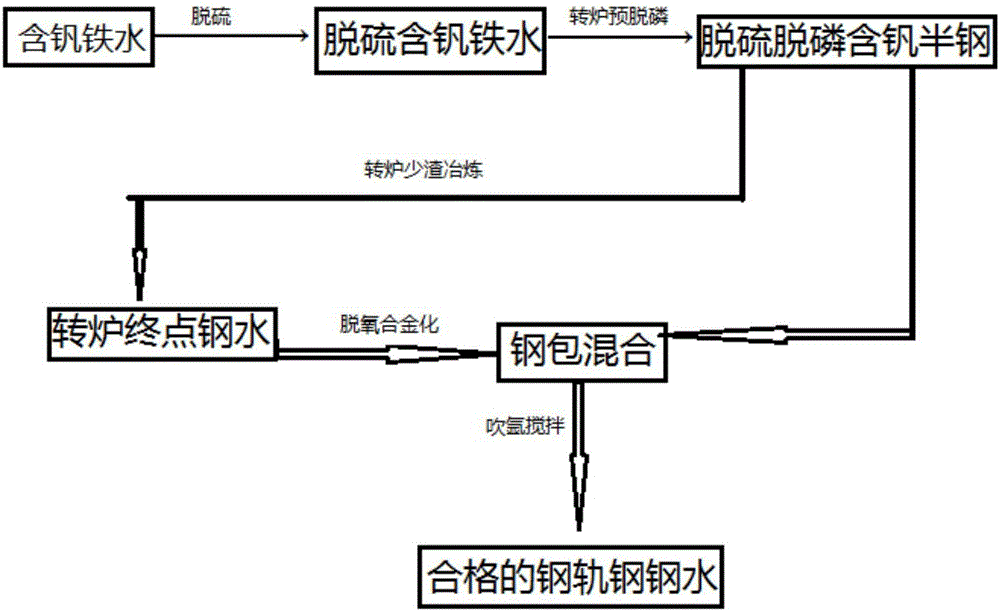 Method for smelting rail steel with vanadium-bearing hot metal as raw materials