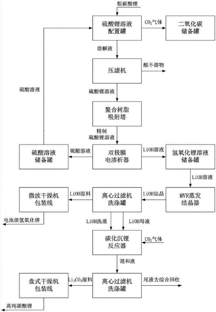 Method for preparing lithium hydroxide and lithium carbonate by utilizing soluble lithium-salt solution