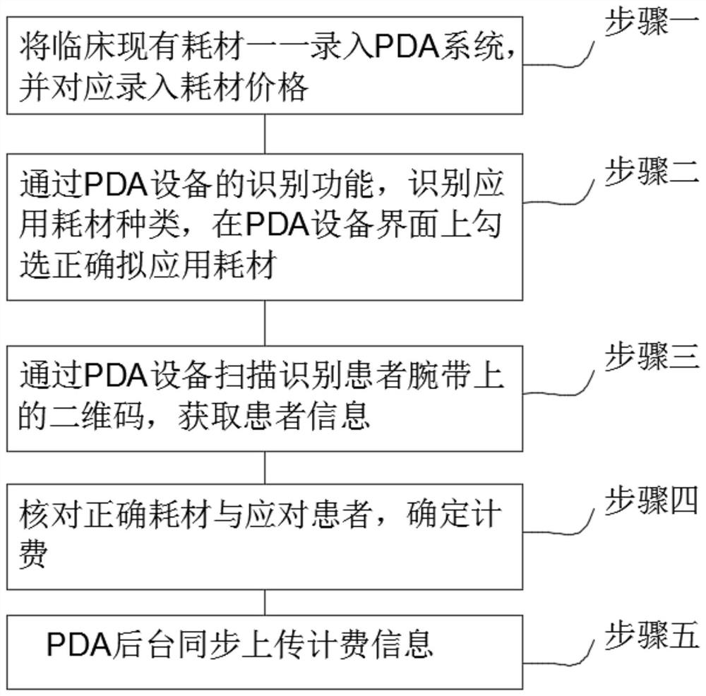 Personal digital assistant (PDA) application program scanning object identification assisted clinical billing function method