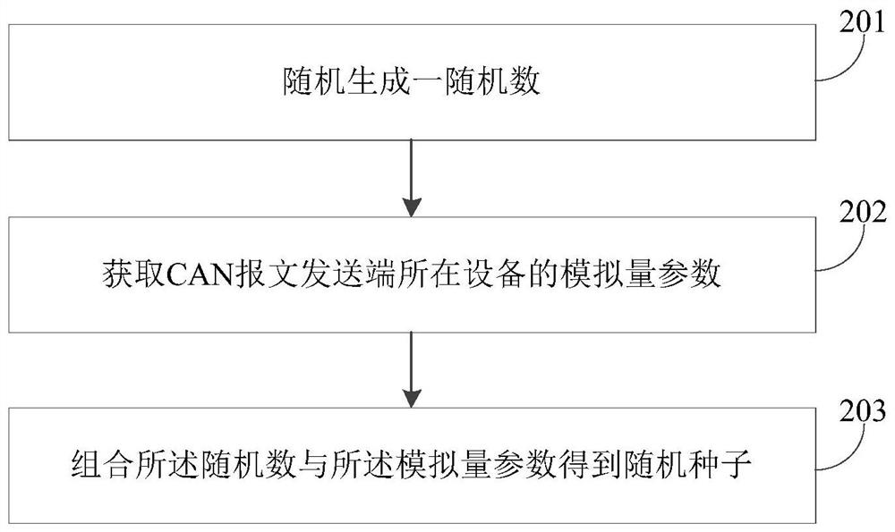 A can bus communication method based on pseudo-random numbers