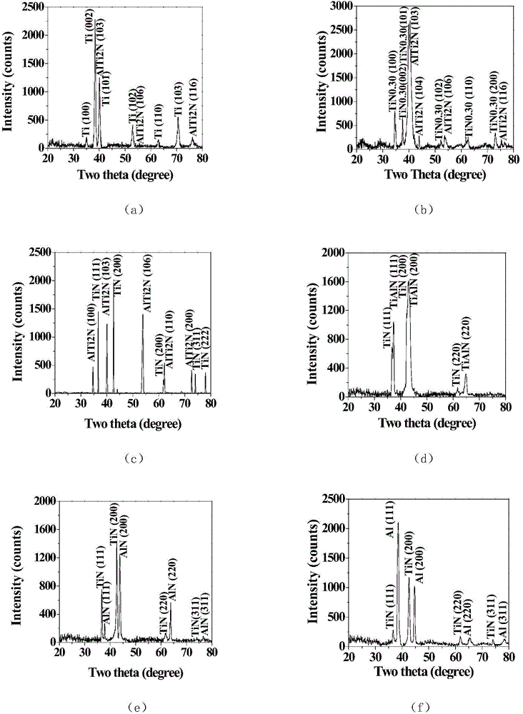 Process for preparing Ti-Al-N series high-temperature wear-resistant films with different ingredients by virtue of single sputtering