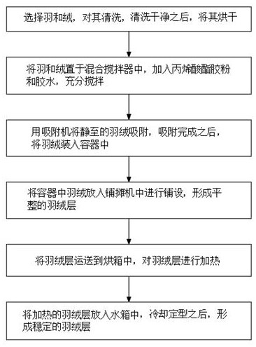 Down feather flocculus production process