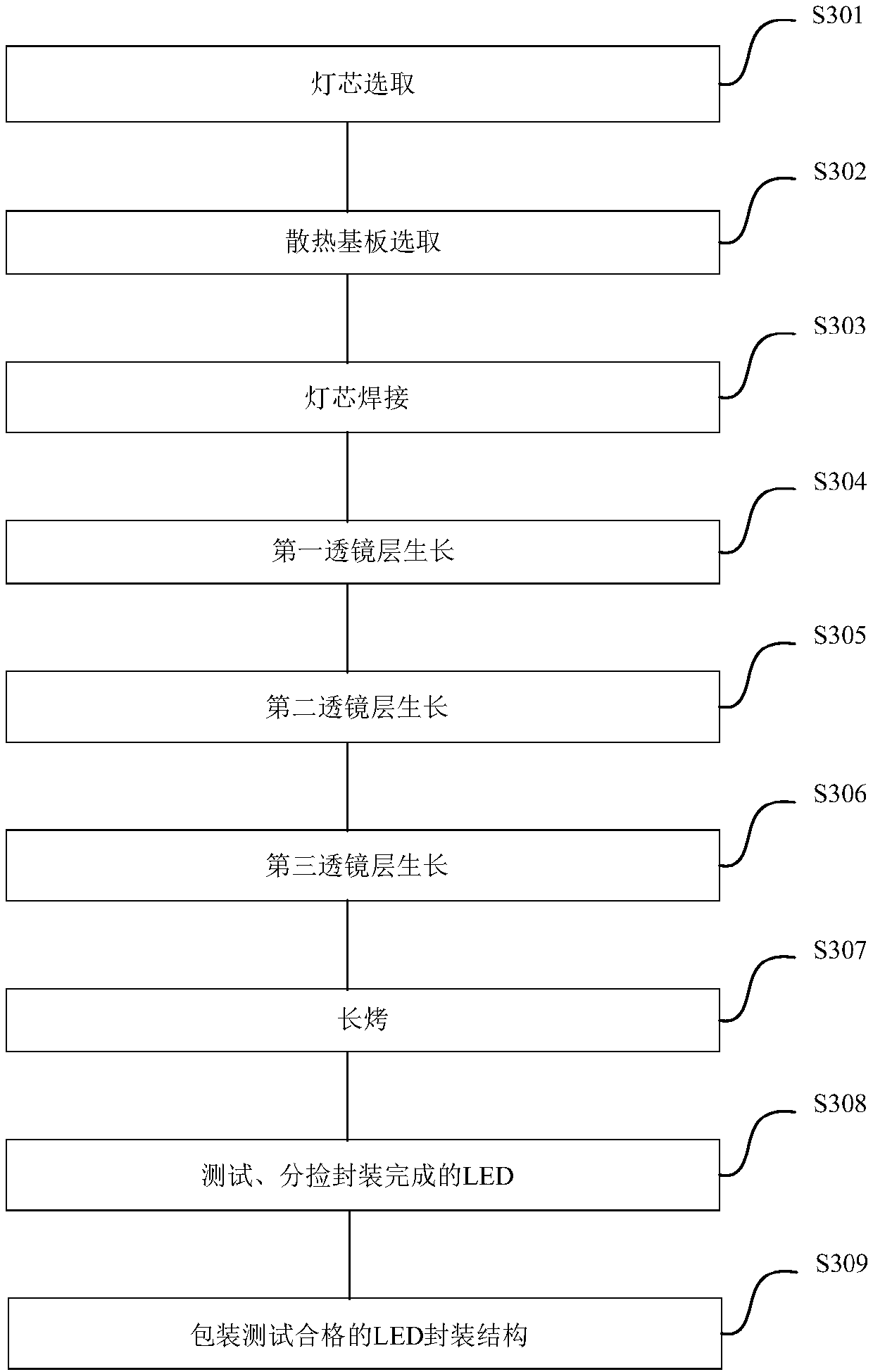 LED packaging method