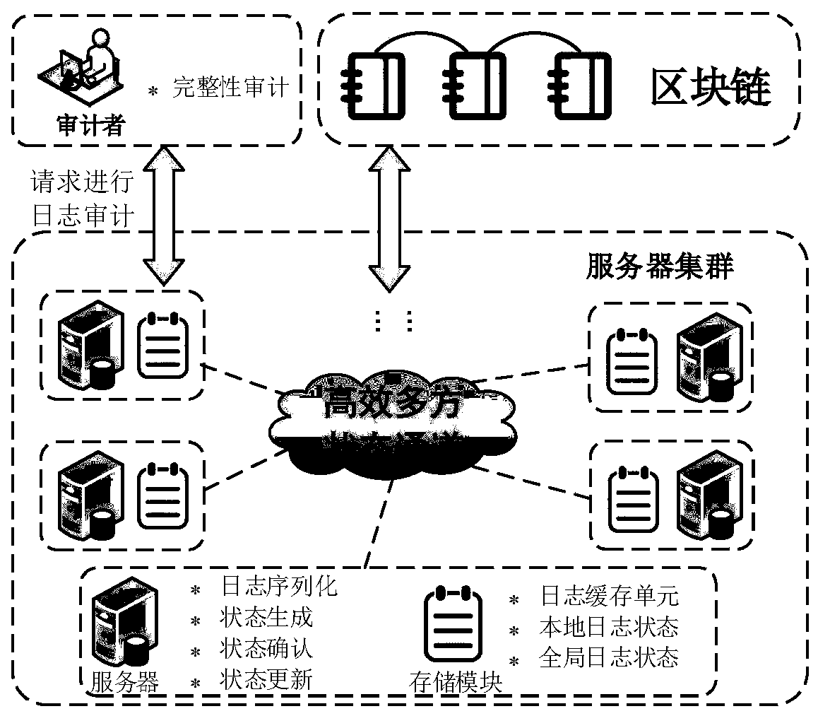 Distributed log auditing system and method based on state channel