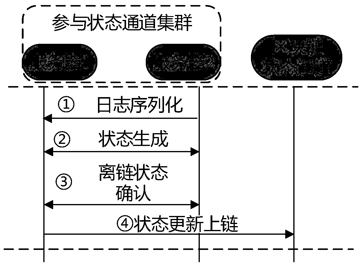 Distributed log auditing system and method based on state channel