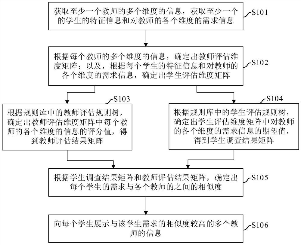 Training institution teacher evaluation and recommendation method and device, electronic equipment and medium