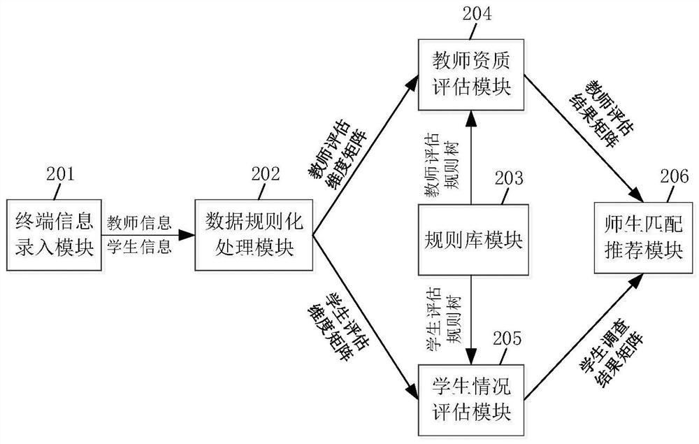 Training institution teacher evaluation and recommendation method and device, electronic equipment and medium