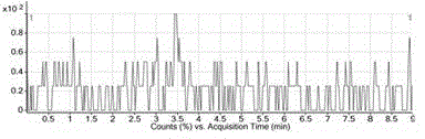 A method of simultaneously detecting the content of artesunate and the content of dihydroartemisinin in animal blood plasma