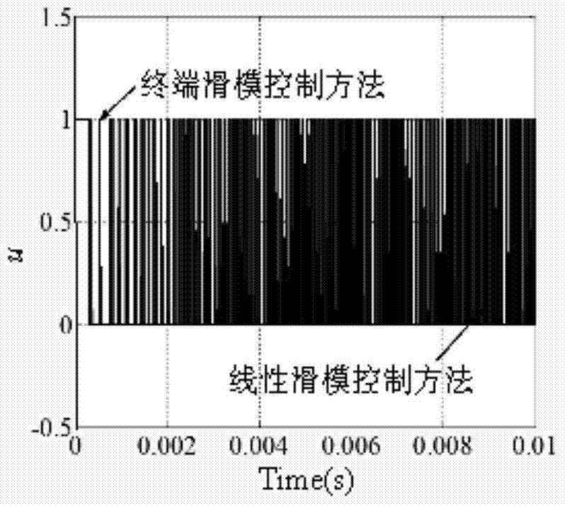 Voltage-current double closed-loop terminal sliding mode control method of Buck converter