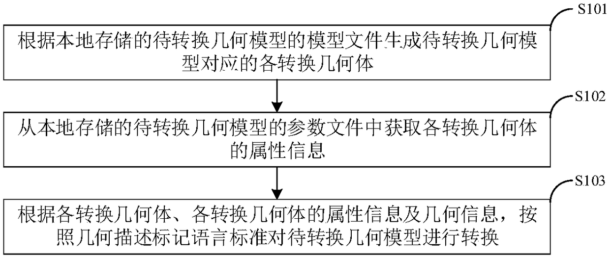 A method and system for visual modeling and conversion of Monte Carlo programs