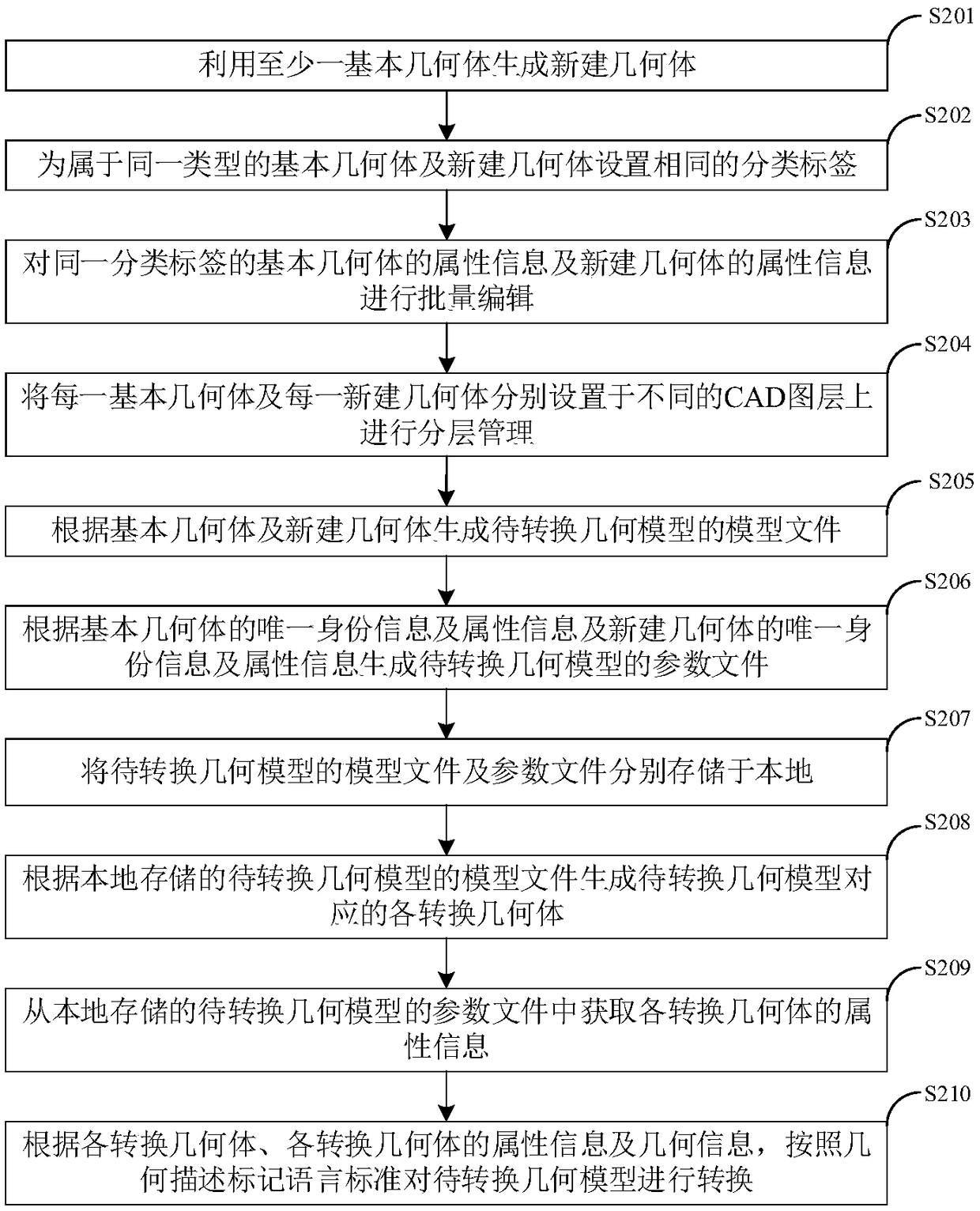 A method and system for visual modeling and conversion of Monte Carlo programs