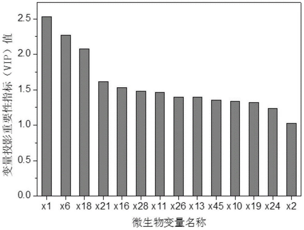 Method for construction of discrimination model for discriminating daqu quality