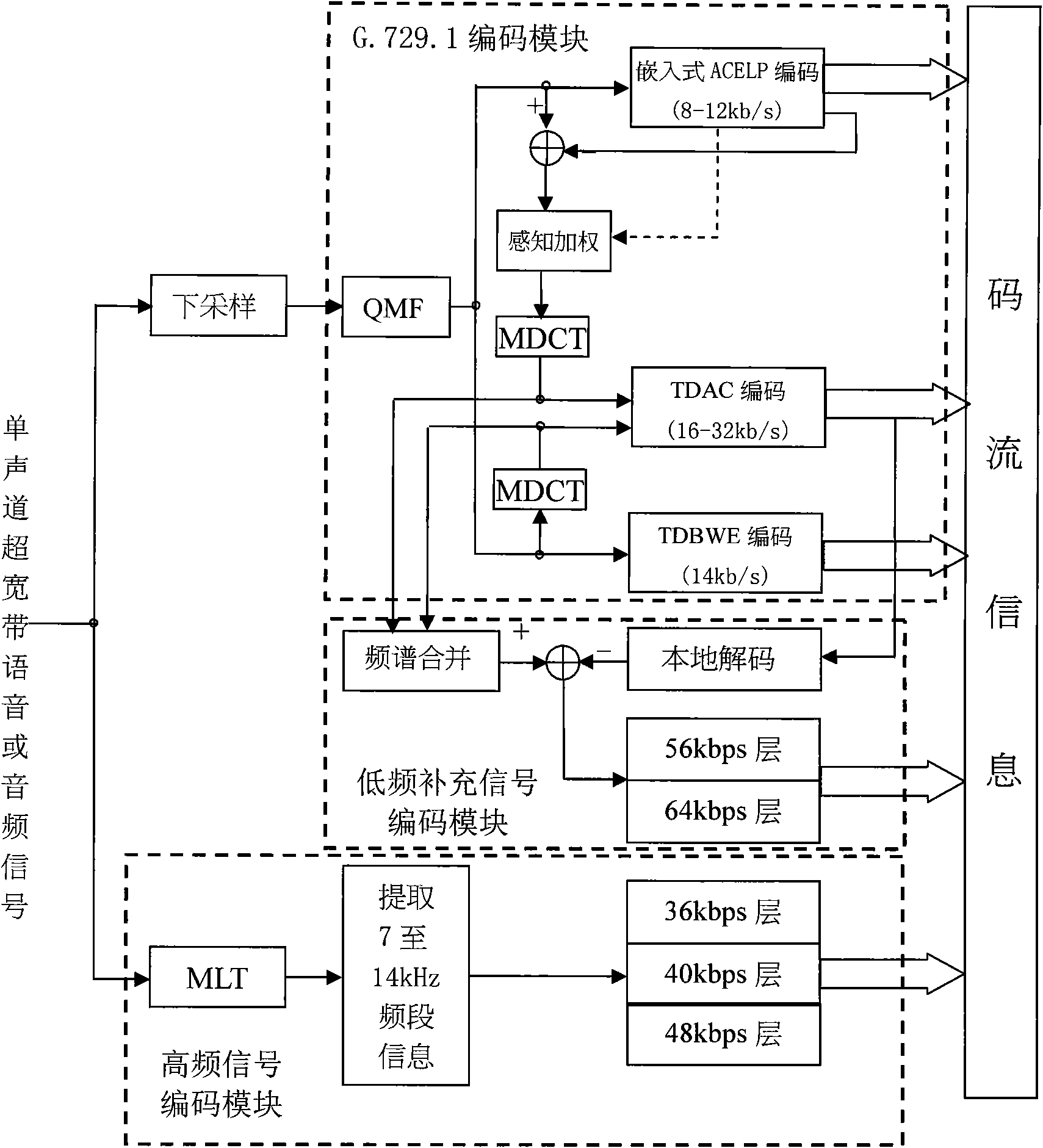 Method and device for encoding and decoding embedded voice or voice-frequency signal