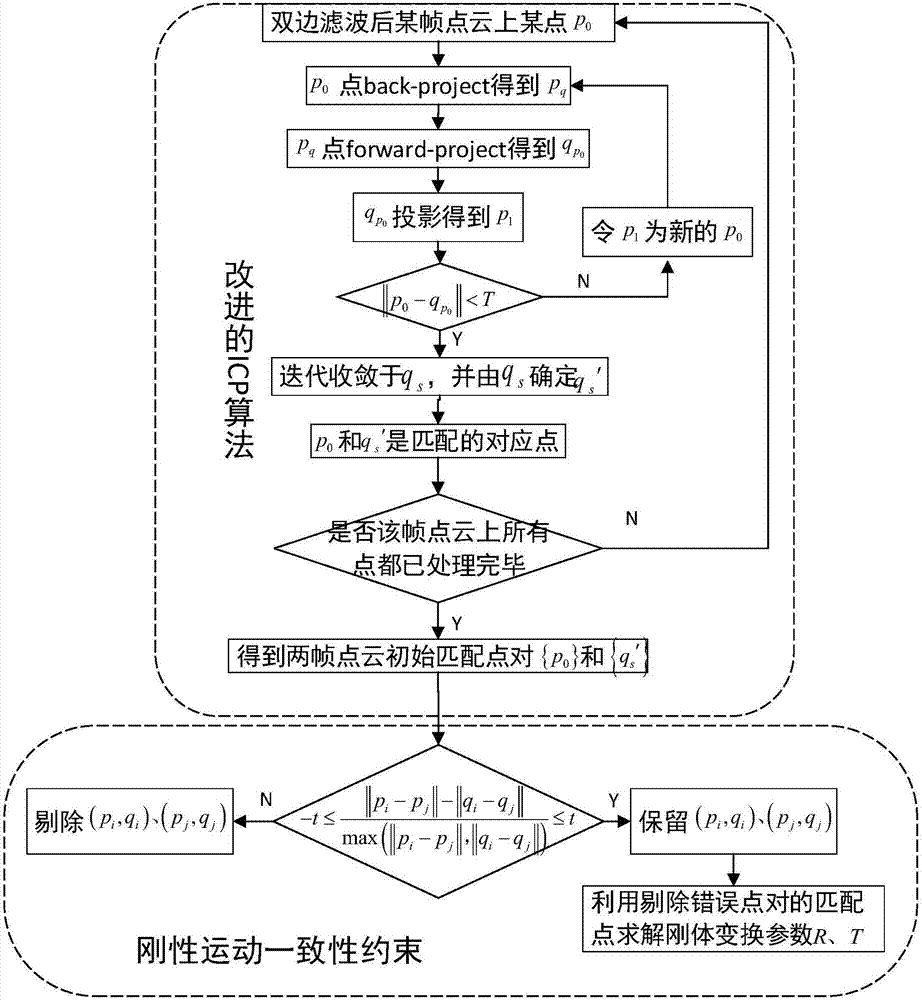 Object and indoor small scene restoring and modeling method based on RGB-D camera data