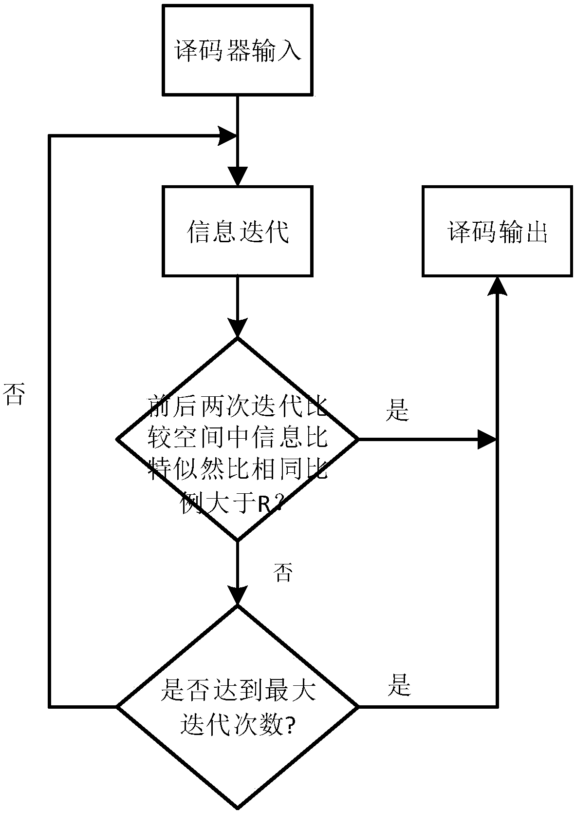 Polarization code early iteration stopping method based on partial information bit likelihood ratio