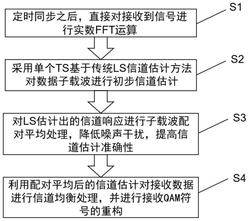 Signal processing method applied to optical non-Hermitian symmetric OFDM receiver