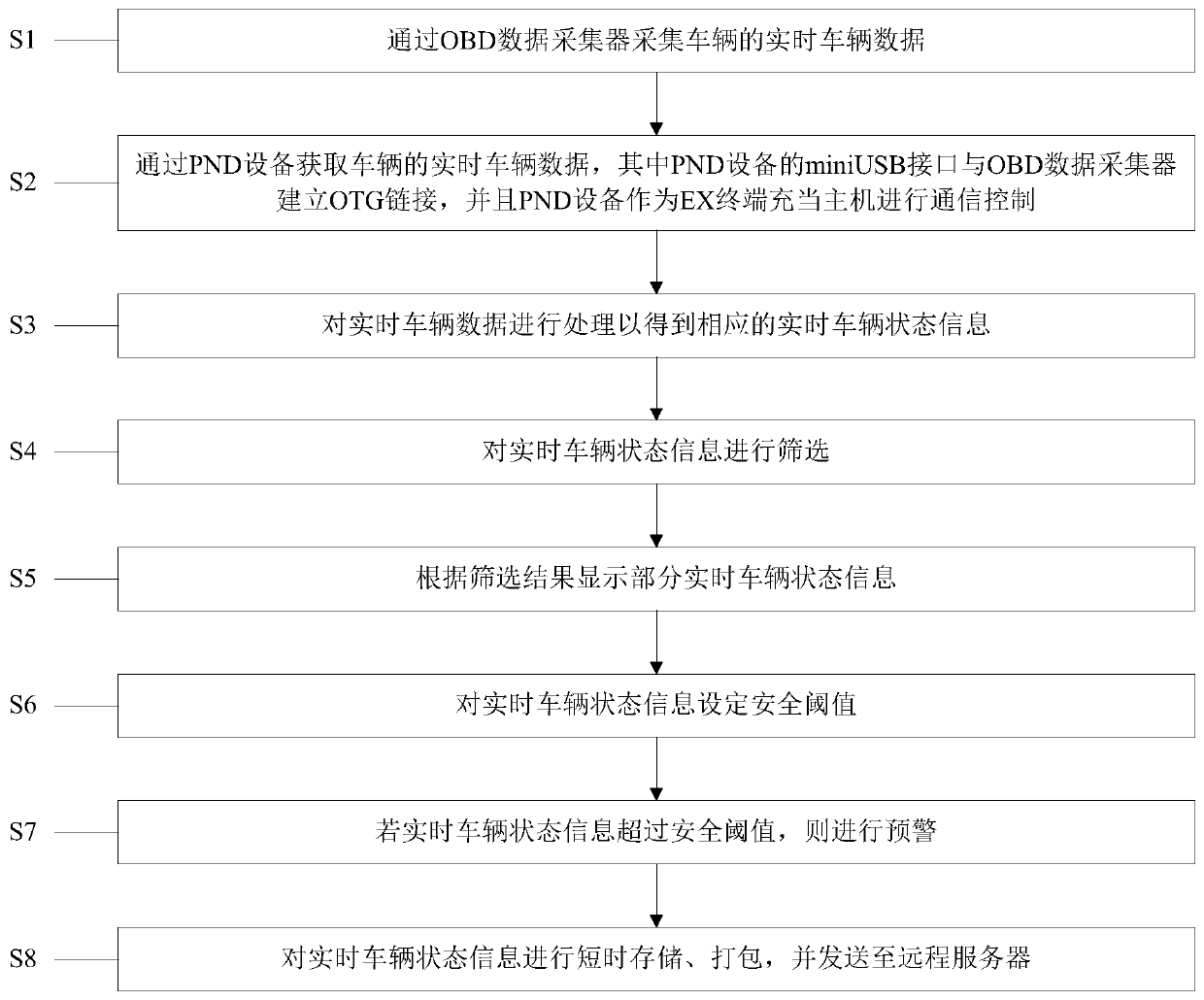 Vehicle state monitoring method and system based on real-time vehicle data