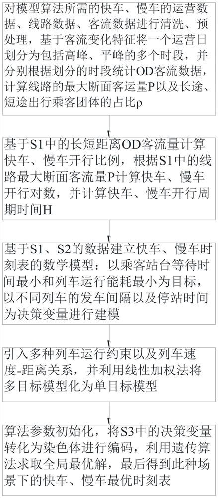 Rail transit express and slow train timetable optimization method considering passenger flow and energy saving