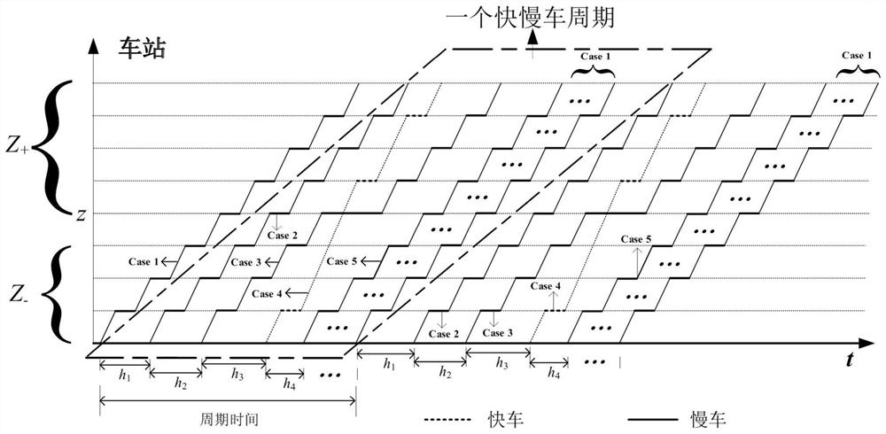 Rail transit express and slow train timetable optimization method considering passenger flow and energy saving