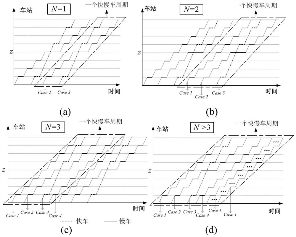 Rail transit express and slow train timetable optimization method considering passenger flow and energy saving