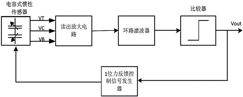 Capacitance-type inertial sensor digital servo circuit