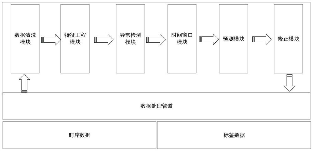 Time sequence people flow data and scalar label number fusion method and system