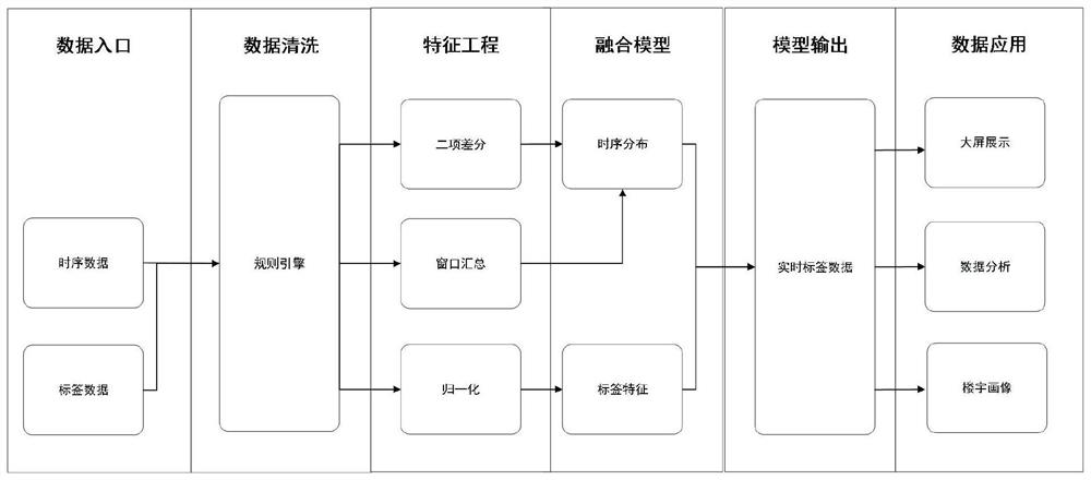 Time sequence people flow data and scalar label number fusion method and system