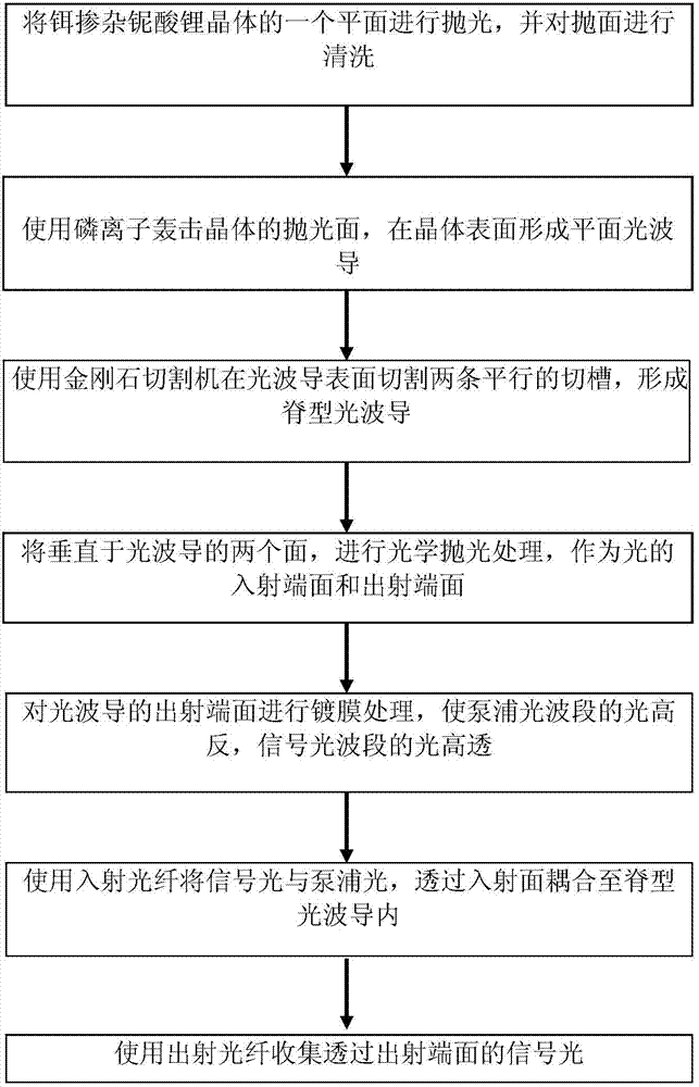 Preparation method of erbium-doped lithium niobate optical waveguide amplifier