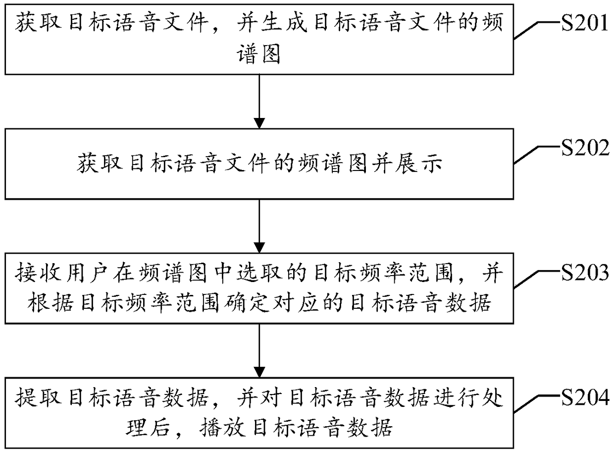 Method, apparatus, and equipment for processing voice data, and readable storage medium