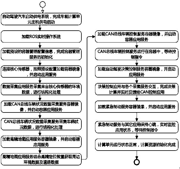 Management system and method for automatic-driving vehicle-mounted computing resources