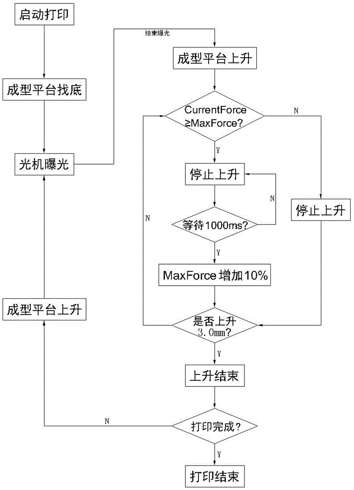 3D printing method based on force feedback system