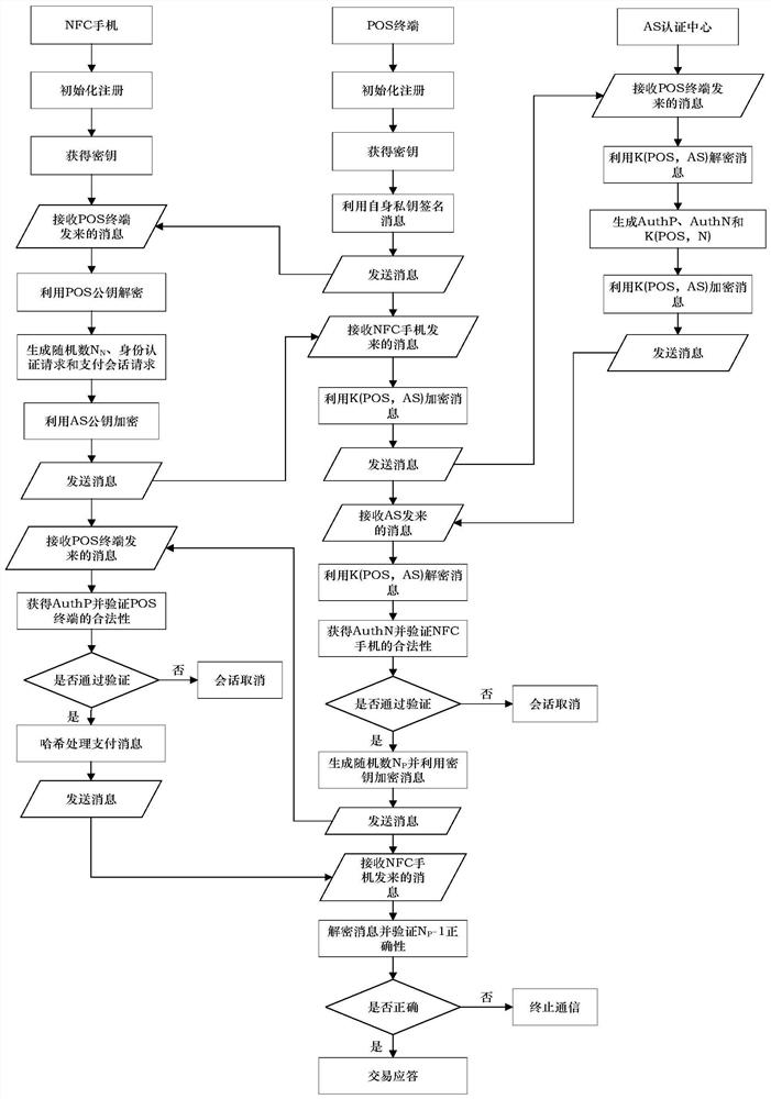 A mobile transaction privacy protection method based on near-field communication two-way identity authentication