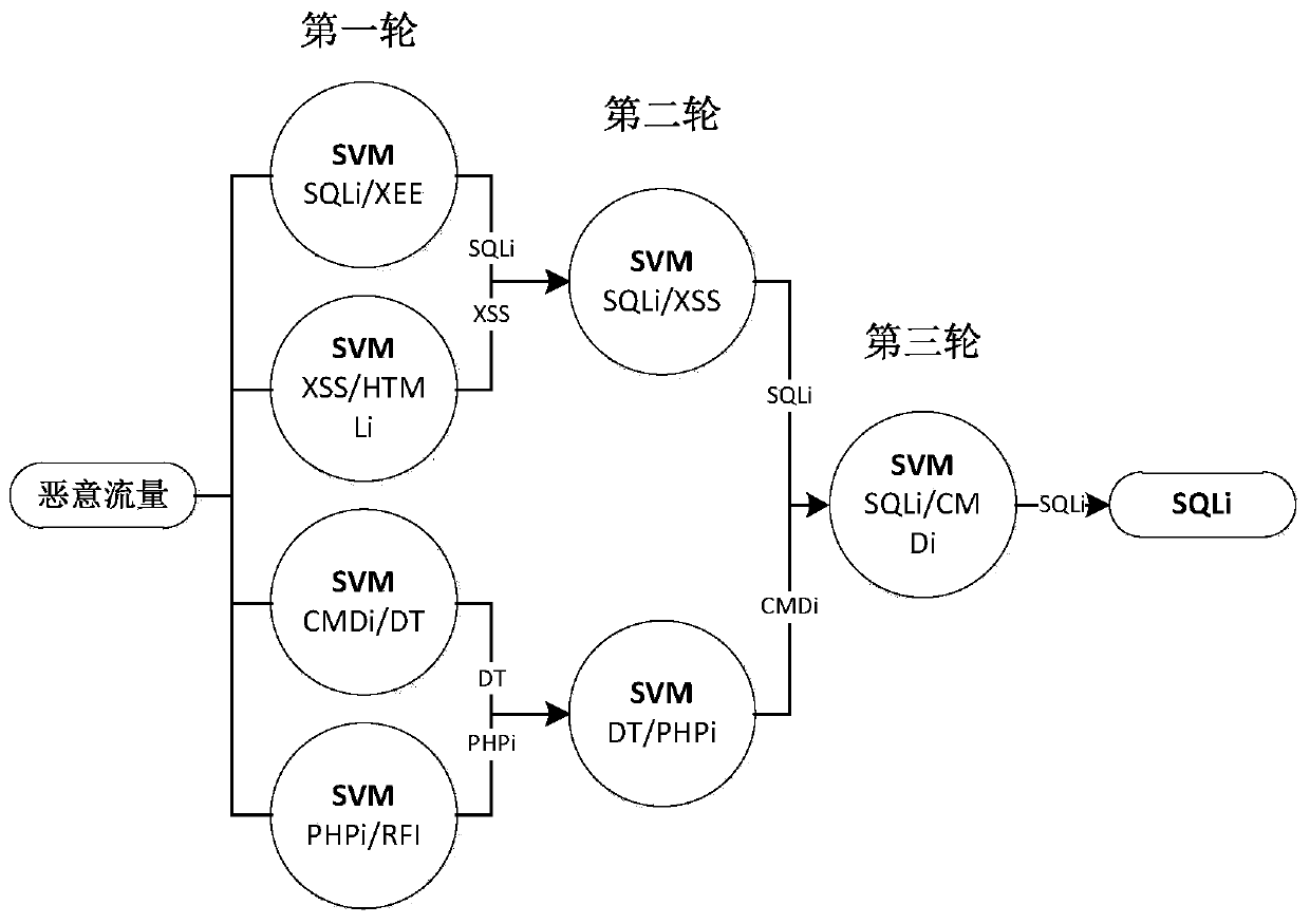 Attack traffic classification method based on SVM