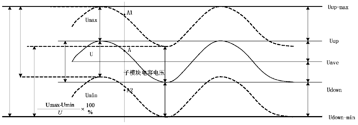 Sub module capacitance and voltage balancing and optimizing method for modularized multi-level converter