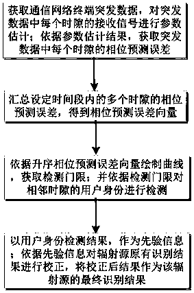 Fingerprint feature extraction method, identity detection method and emitter identification and correction method