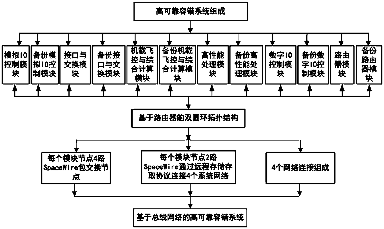 High-reliable fault-tolerant system based on bus network