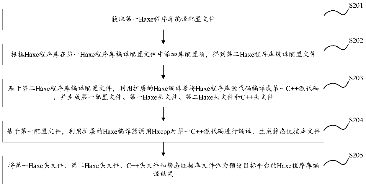 Compiling method and device of Haxe application program and electronic device