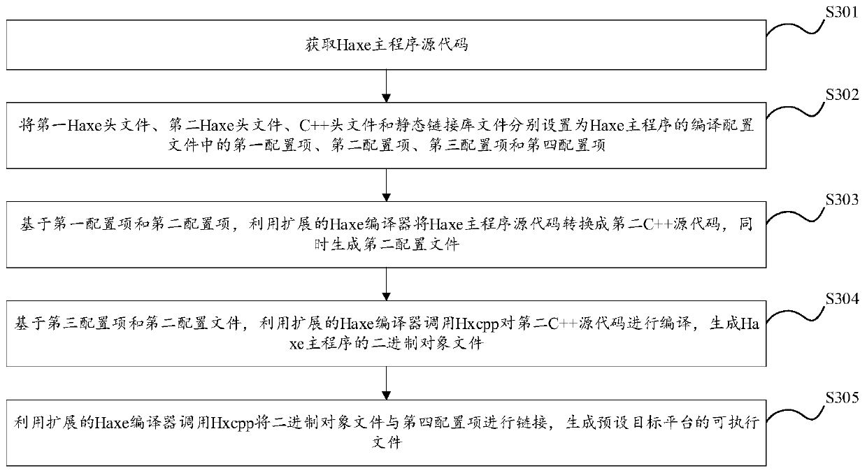 Compiling method and device of Haxe application program and electronic device