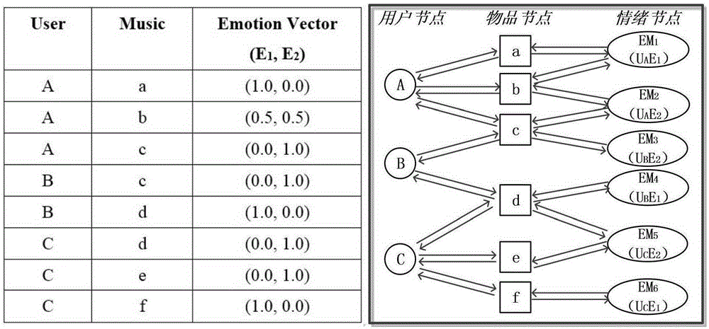 Music recommendation method based on emotional context awareness of Personal Rank